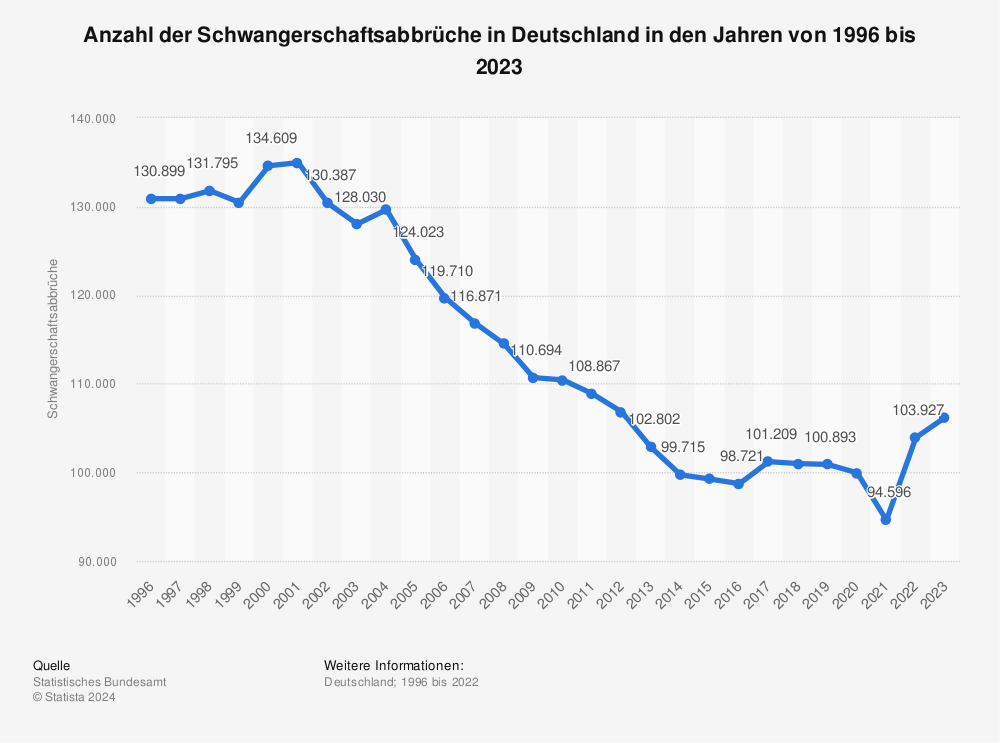 Statistik: Anzahl der Schwangerschaftsabbrüche in Deutschland in den Jahren von 1996 bis 2022 | Statista