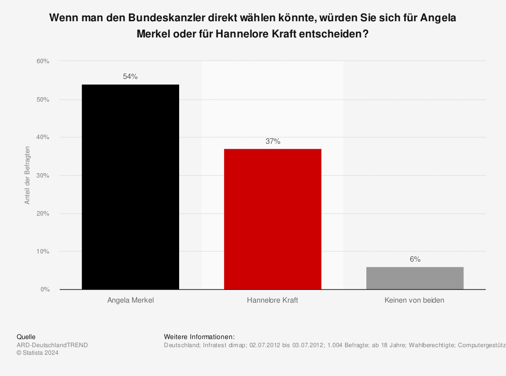Statistik: Wenn man den Bundeskanzler direkt wählen könnte, würden Sie sich für Angela Merkel oder für Hannelore Kraft entscheiden? | Statista