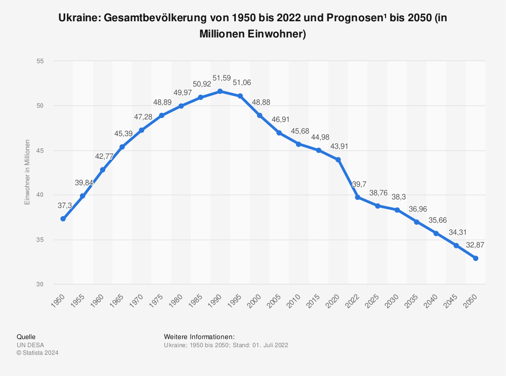 Statistik: Ukraine: Gesamtbevölkerung von 1950 bis 2022 und Prognosen¹ bis 2050 (in Millionen Einwohner) | Statista