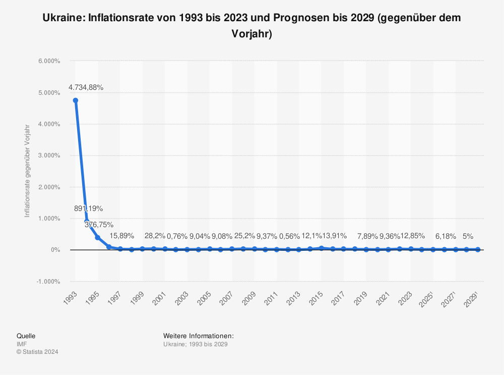 Statistik: Ukraine: Inflationsrate von 1993 bis 2021 (gegenüber dem Vorjahr) | Statista