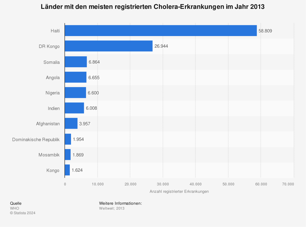 Statistik: Länder mit den meisten registrierten Cholera-Erkrankungen im Jahr 2013 | Statista