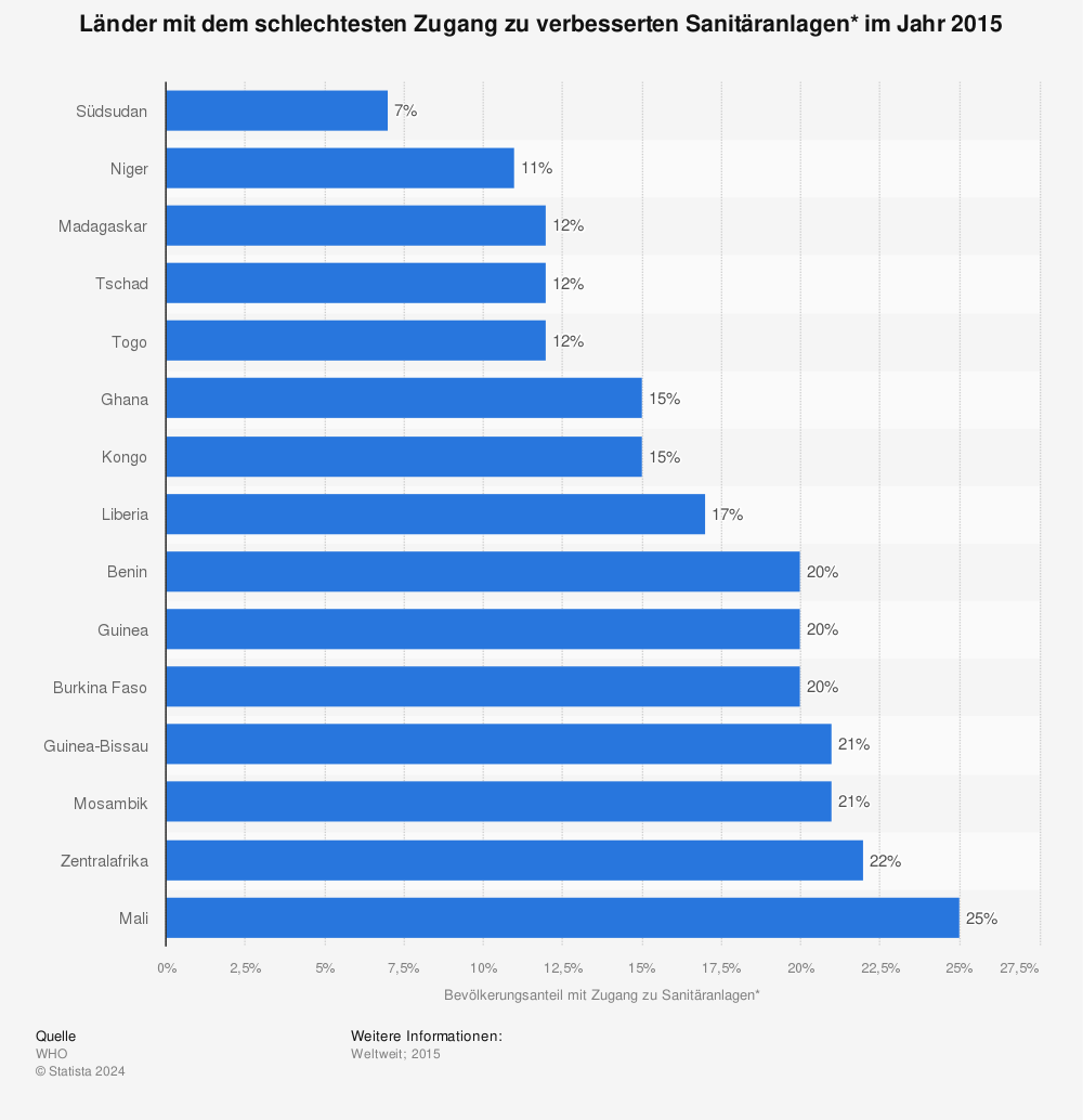 Statistik: Länder mit dem schlechtesten Zugang zu verbesserten Sanitäranlagen* im Jahr 2015 | Statista