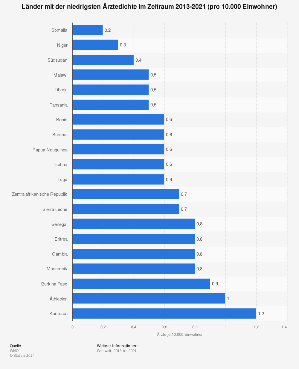 Statistik: Länder mit der niedrigsten Ärztedichte im Zeitraum 2013-2021 (pro 10.000 Einwohner) | Statista