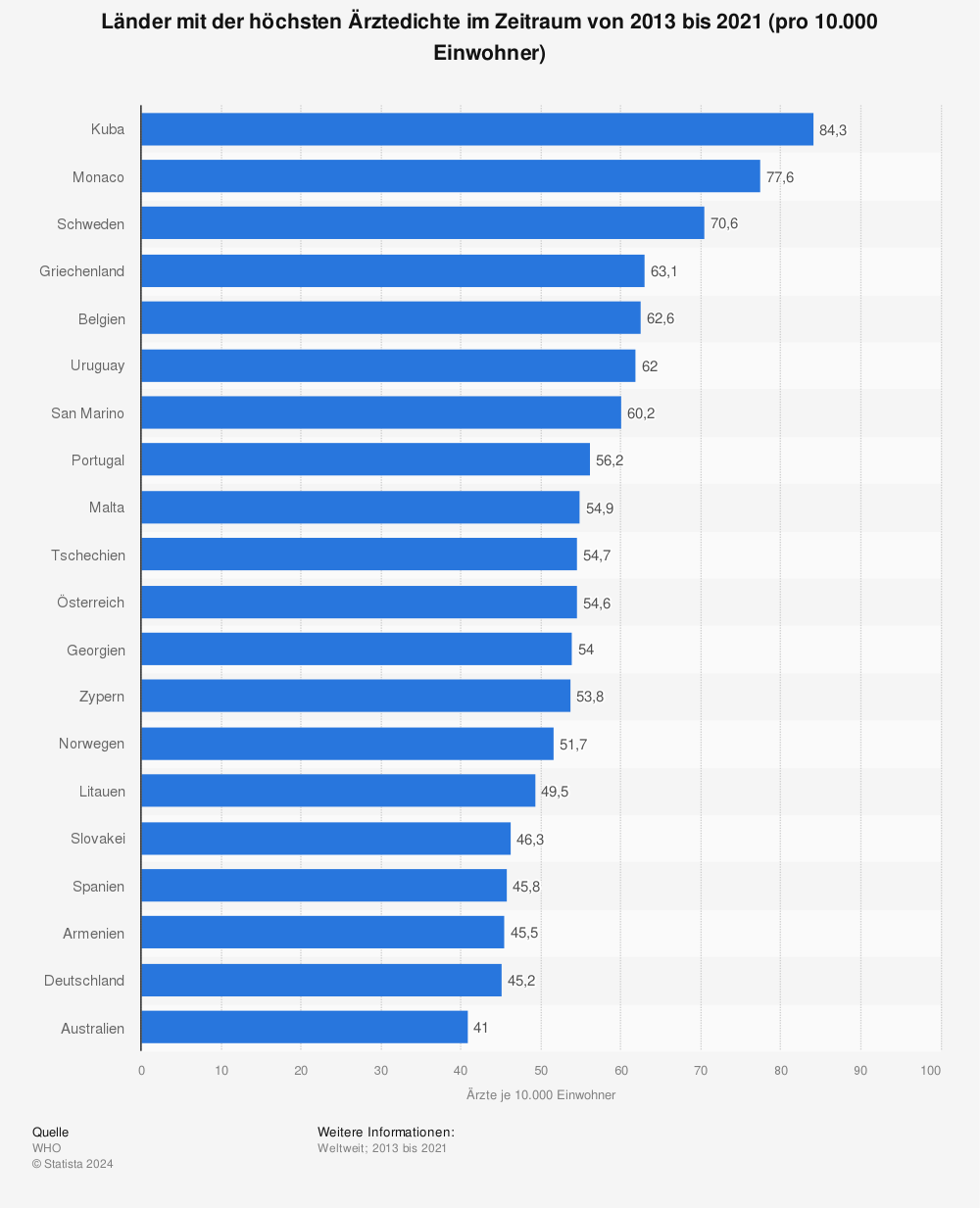 Statistik: Länder mit der höchsten Ärztedichte weltweit im Jahr 2020 (pro 10.000 Einwohner) | Statista