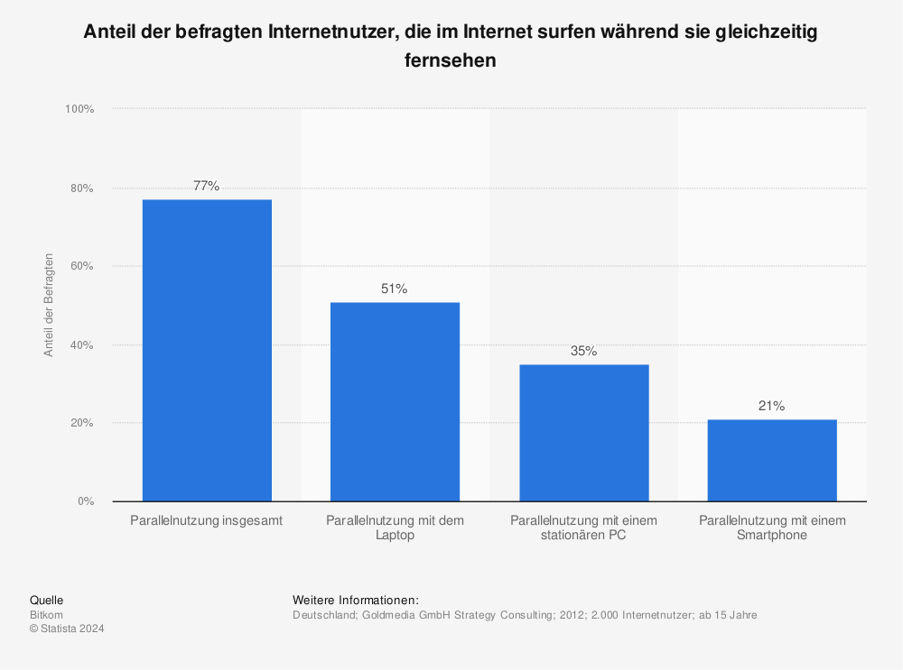 Statistik: Anteil der befragten Internetnutzer, die im Internet surfen während sie gleichzeitig fernsehen | Statista