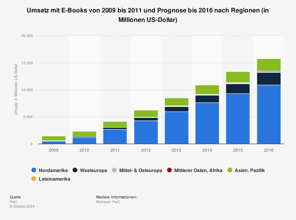 Statistik: Umsatz mit E-Books von 2009 bis 2011 und Prognose bis 2016 nach Regionen (in Millionen US-Dollar) | Statista