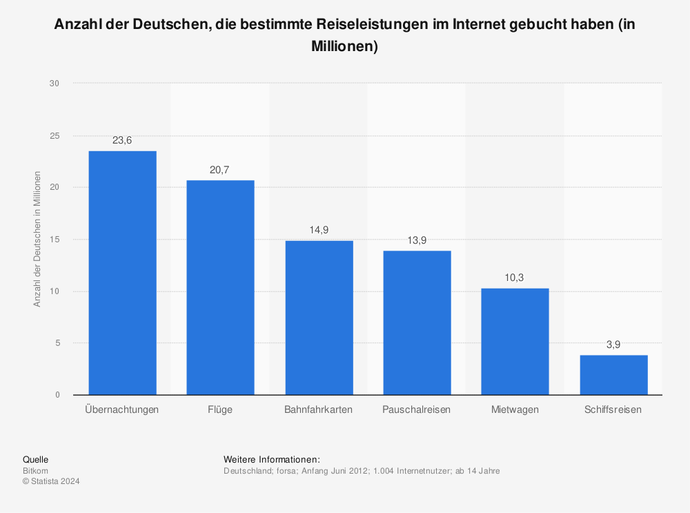 Statistik: Anzahl der Deutschen, die bestimmte Reiseleistungen im Internet gebucht haben (in Millionen) | Statista