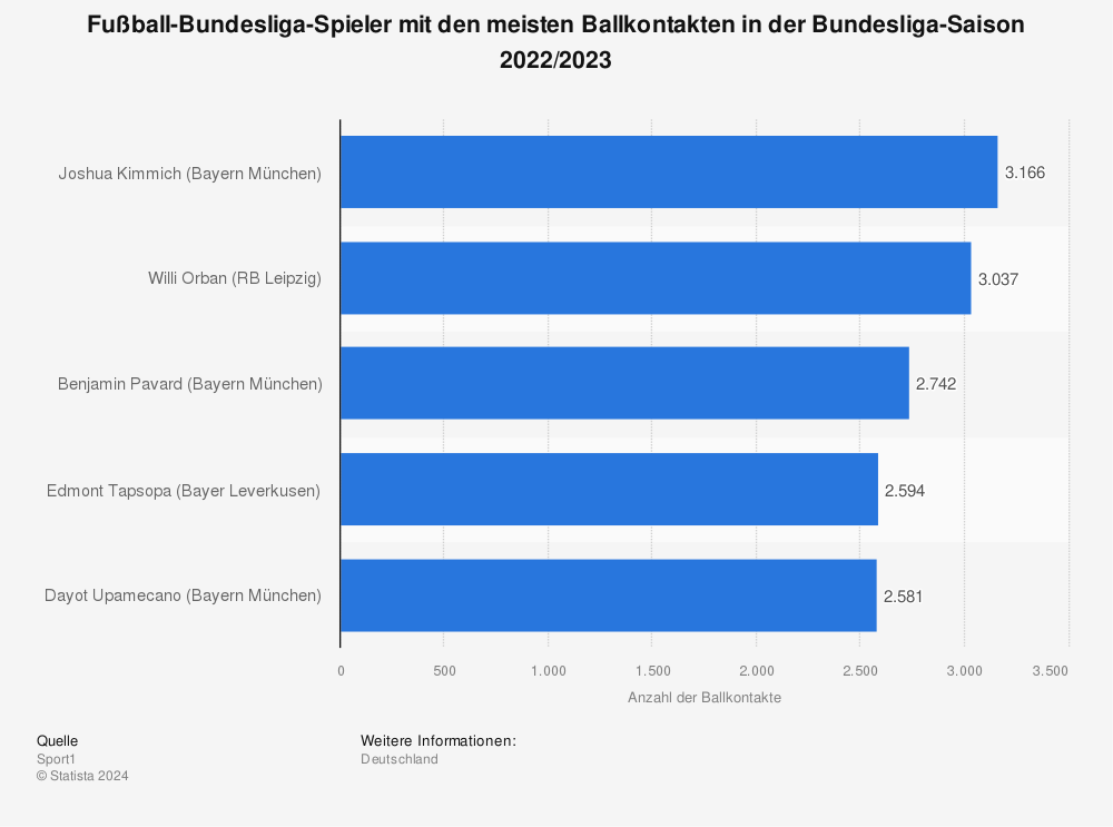 Statistik: Fußball-Bundesliga-Spieler mit den meisten Ballkontakten in der Bundesliga-Saison 2021/2022 | Statista