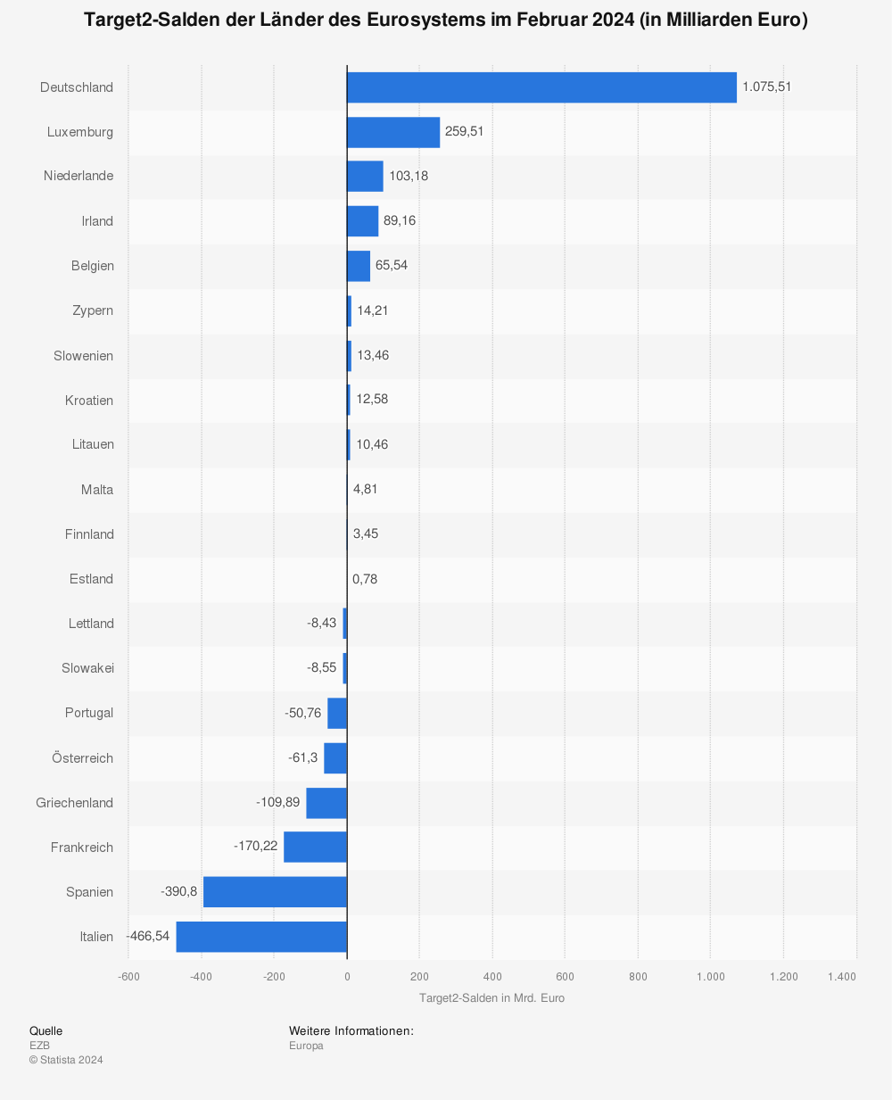 Statistik: Target2-Salden der Länder des Eurosystems im Juli 2023 (in Milliarden Euro) | Statista