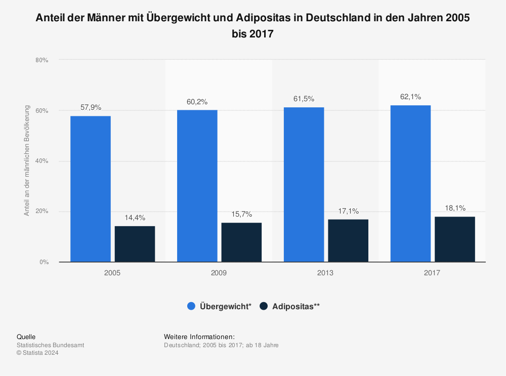 Statistik: Anteil der Männer mit Übergewicht und Adipositas in Deutschland in den Jahren 2005 bis 2017 | Statista