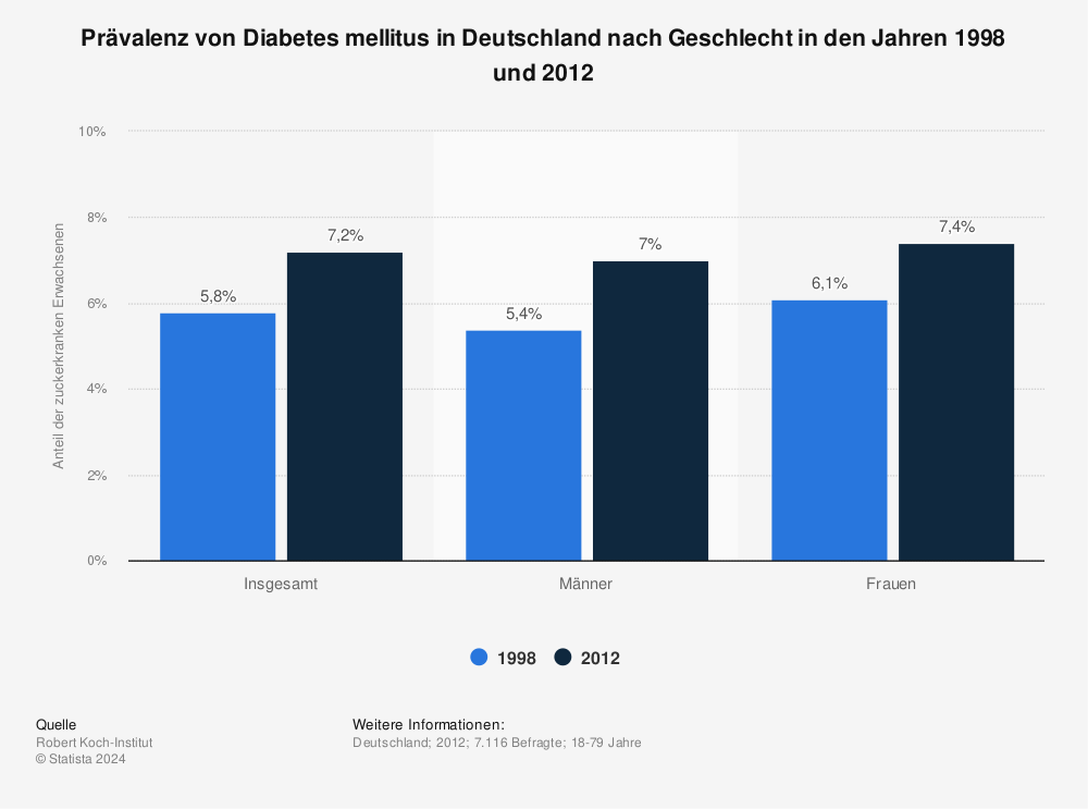 Statistik: Prävalenz von Diabetes mellitus in Deutschland nach Geschlecht in den Jahren 1998 und 2012 | Statista