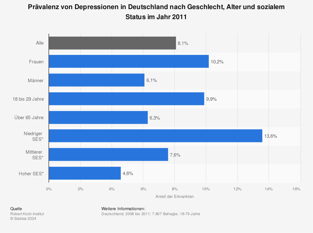 Statistik: Prävalenz von Depressionen in Deutschland nach Geschlecht, Alter und sozialem Status im Jahr 2011 | Statista