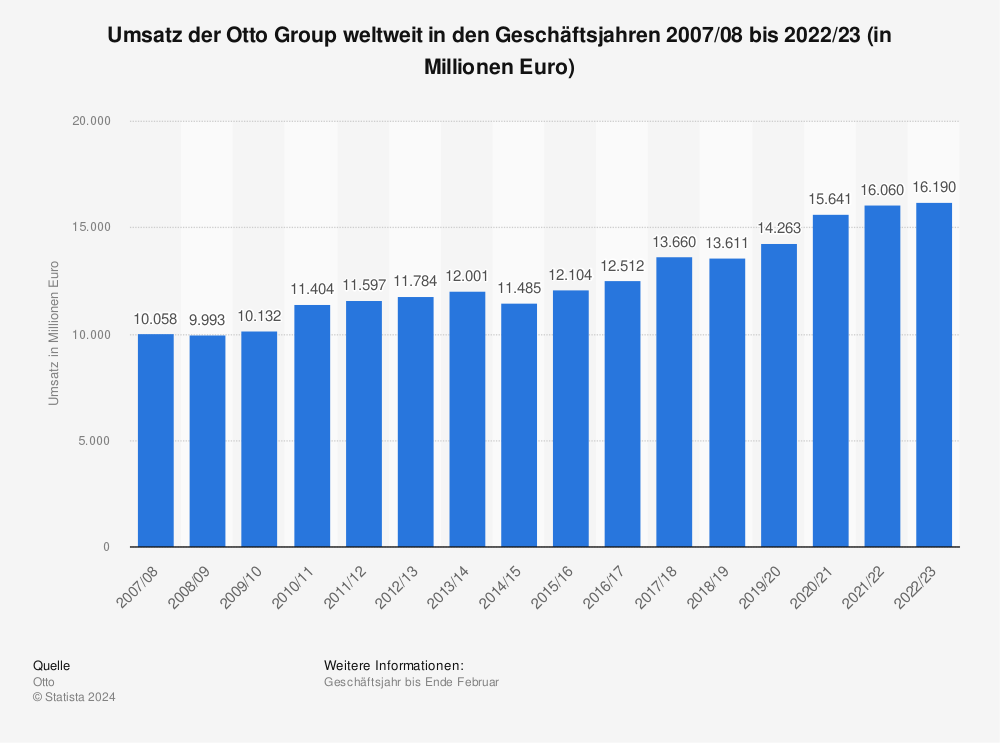Statistik: Umsatz der Otto Group weltweit in den Geschäftsjahren 2007/08 bis 2022/23 (in Millionen Euro) | Statista