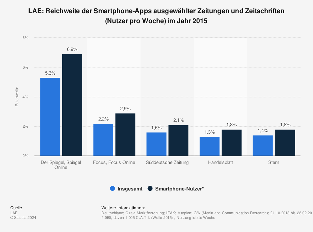 Statistik: LAE: Reichweite der Smartphone-Apps ausgewählter Zeitungen und Zeitschriften (Nutzer pro Woche) im Jahr 2015 | Statista