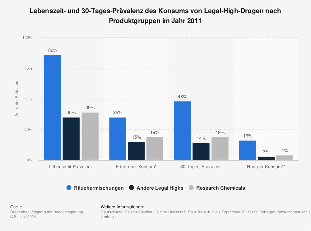 Statistik: Lebenszeit- und 30-Tages-Prävalenz des Konsums von Legal-High-Drogen nach Produktgruppen im Jahr 2011 | Statista