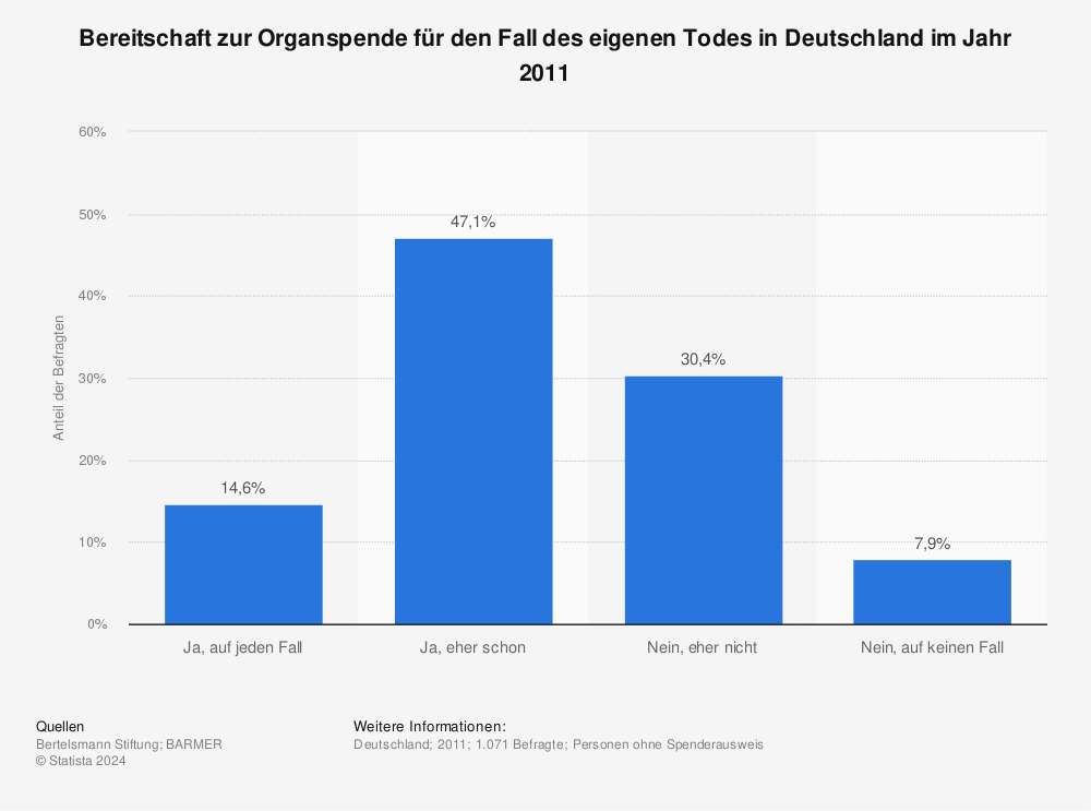 Statistik: Bereitschaft zur Organspende für den Fall des eigenen Todes in Deutschland im Jahr 2011 | Statista