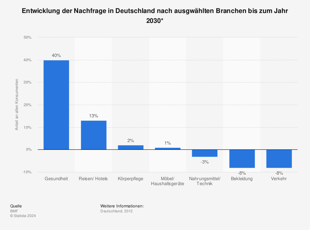 Statistik: Entwicklung der Nachfrage in Deutschland nach ausgwählten Branchen bis zum Jahr 2030* | Statista