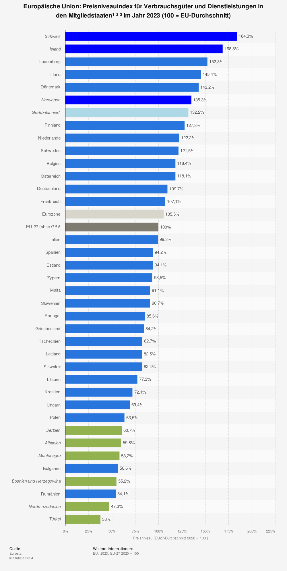 Statistik: Europäische Union: Preisniveauindex für Verbrauchsgüter und Dienstleistungen in den Mitgliedstaaten¹ ² ³  im Jahr 2023 (100 = EU-Durchschnitt) | Statista