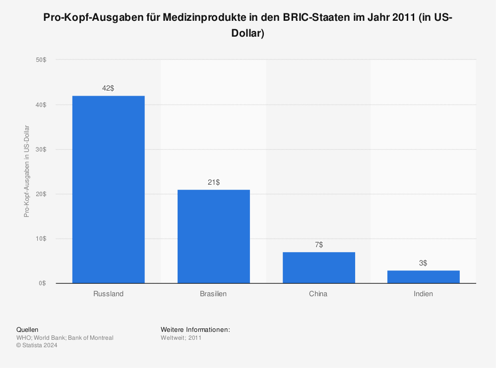 Statistik: Pro-Kopf-Ausgaben für Medizinprodukte in den BRIC-Staaten im Jahr 2011 (in US-Dollar) | Statista