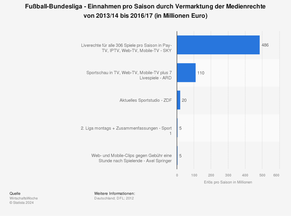 Statistik: Fußball-Bundesliga - Einnahmen pro Saison durch Vermarktung der Medienrechte von 2013/14 bis 2016/17 (in Millionen Euro) | Statista