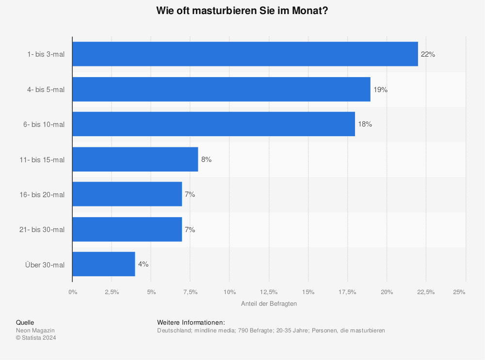 Statistik: Wie oft masturbieren Sie im Monat? | Statista