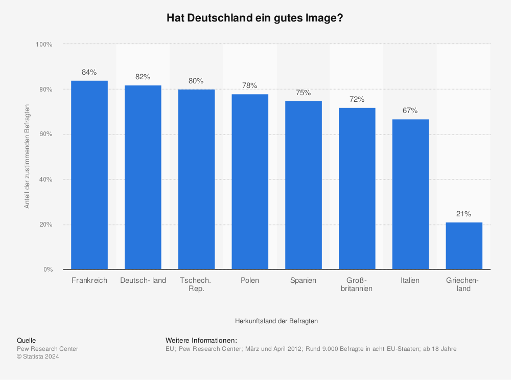 Statistik: Hat Deutschland ein gutes Image? | Statista