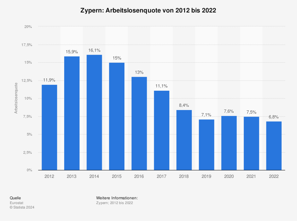 Statistik: Zypern: Arbeitslosenquote von 2010 bis 2020 | Statista