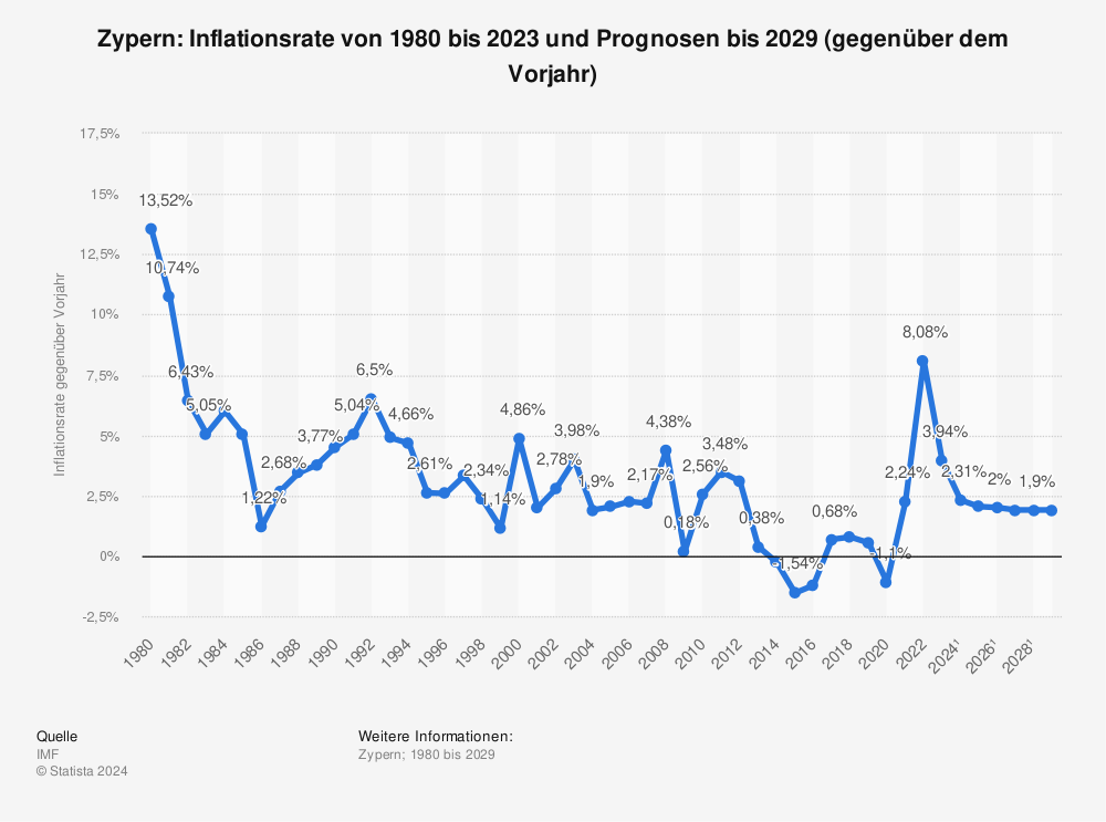 Statistik: Zypern: Inflationsrate von 1980 bis 2021 und Prognosen bis 2027 (gegenüber dem Vorjahr) | Statista