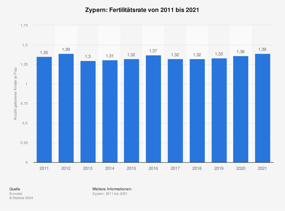 Statistik: Zypern: Fertilitätsrate von 2010 bis 2020 | Statista