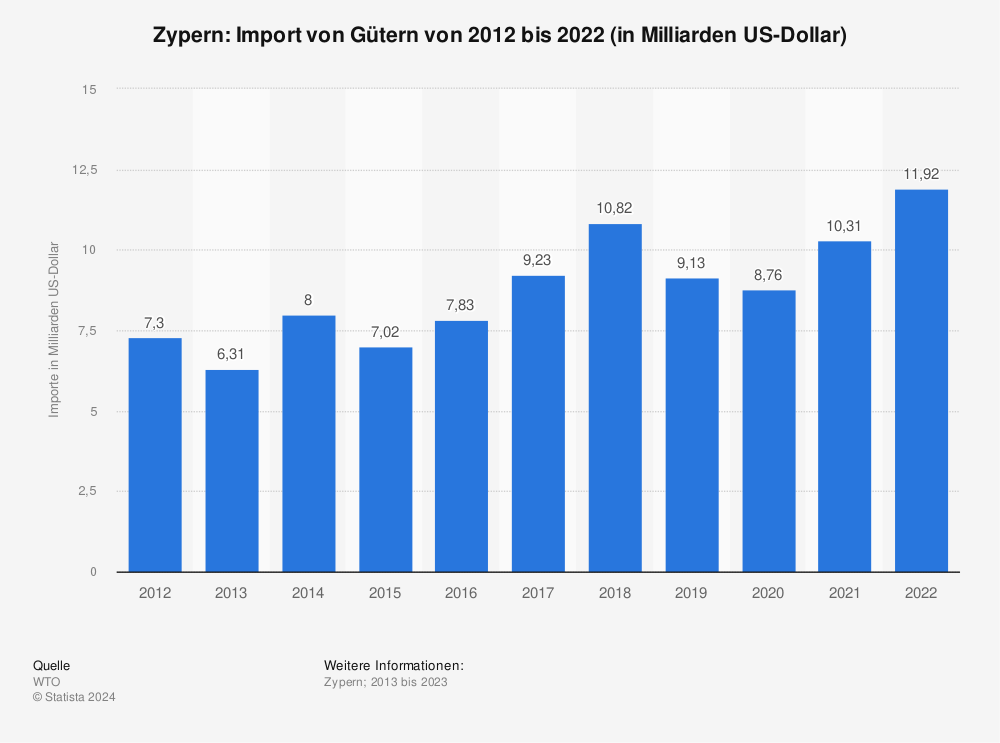 Statistik: Zypern: Import von Gütern von 2011 bis 2021 (in Milliarden US-Dollar) | Statista