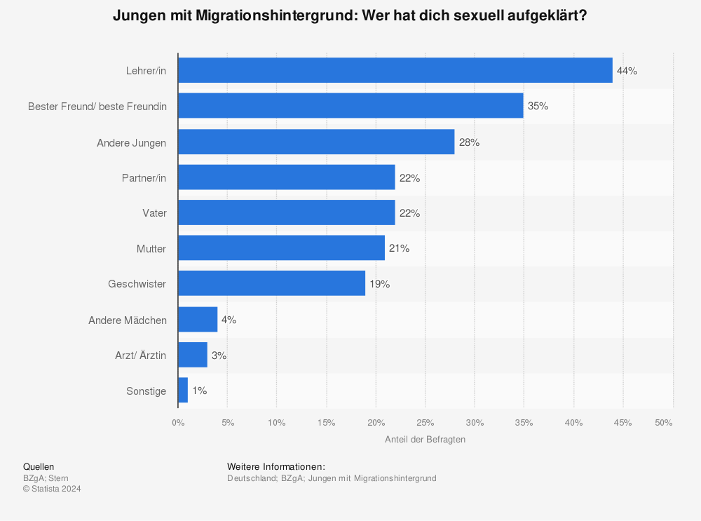 Statistik: Jungen mit Migrationshintergrund: Wer hat dich sexuell aufgeklärt? | Statista