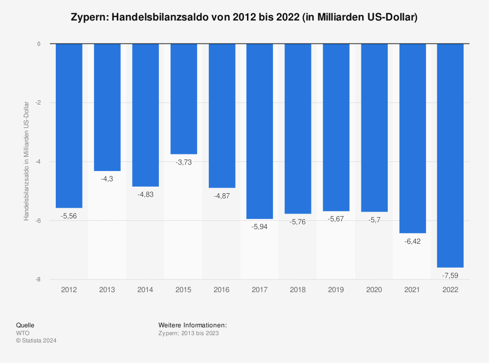 Statistik: Zypern: Handelsbilanzsaldo von 2011 bis 2021 (in Milliarden US-Dollar) | Statista