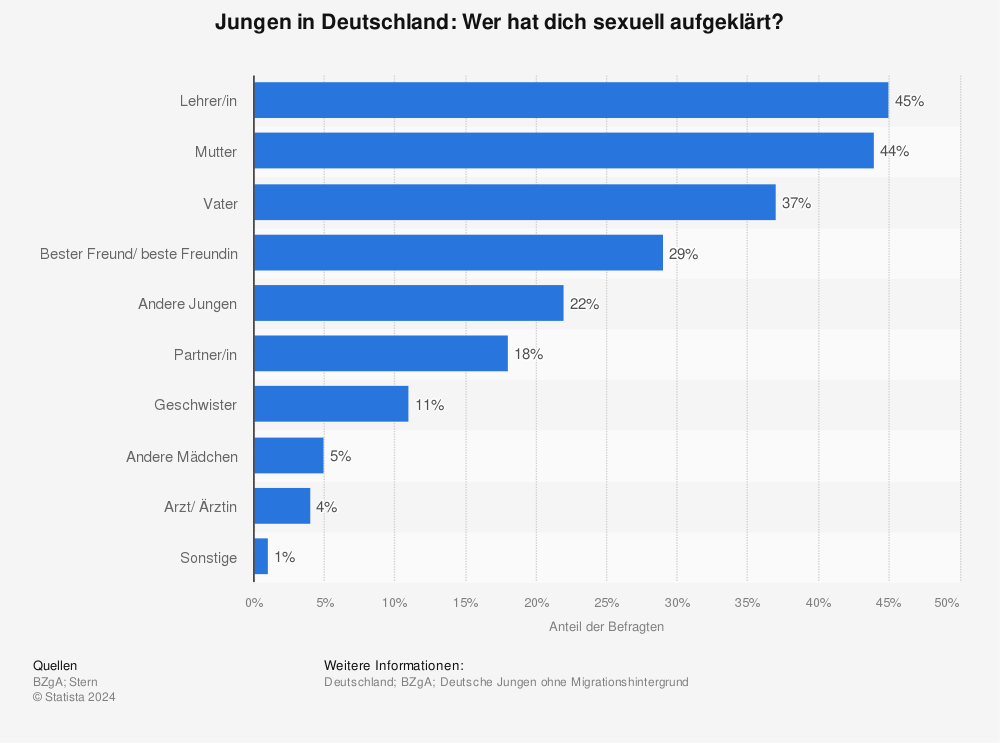 Statistik: Jungen in Deutschland: Wer hat dich sexuell aufgeklärt? | Statista