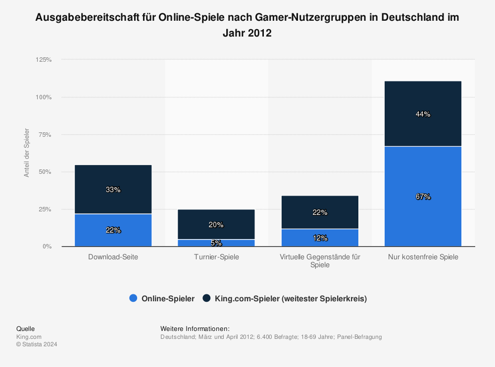 Statistik: Ausgabebereitschaft für Online-Spiele nach Gamer-Nutzergruppen in Deutschland im Jahr 2012 | Statista