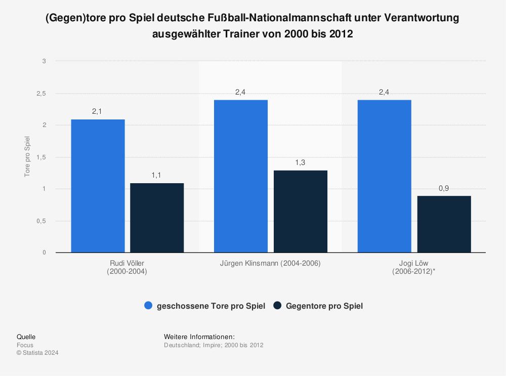 Statistik: (Gegen)tore pro Spiel deutsche Fußball-Nationalmannschaft unter Verantwortung ausgewählter Trainer von 2000 bis 2012 | Statista