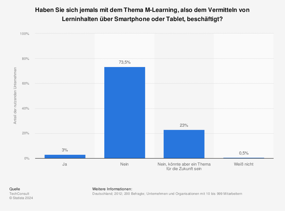 Statistik: Haben Sie sich jemals mit dem Thema M-Learning, also dem Vermitteln von Lerninhalten über Smartphone oder Tablet, beschäftigt? | Statista