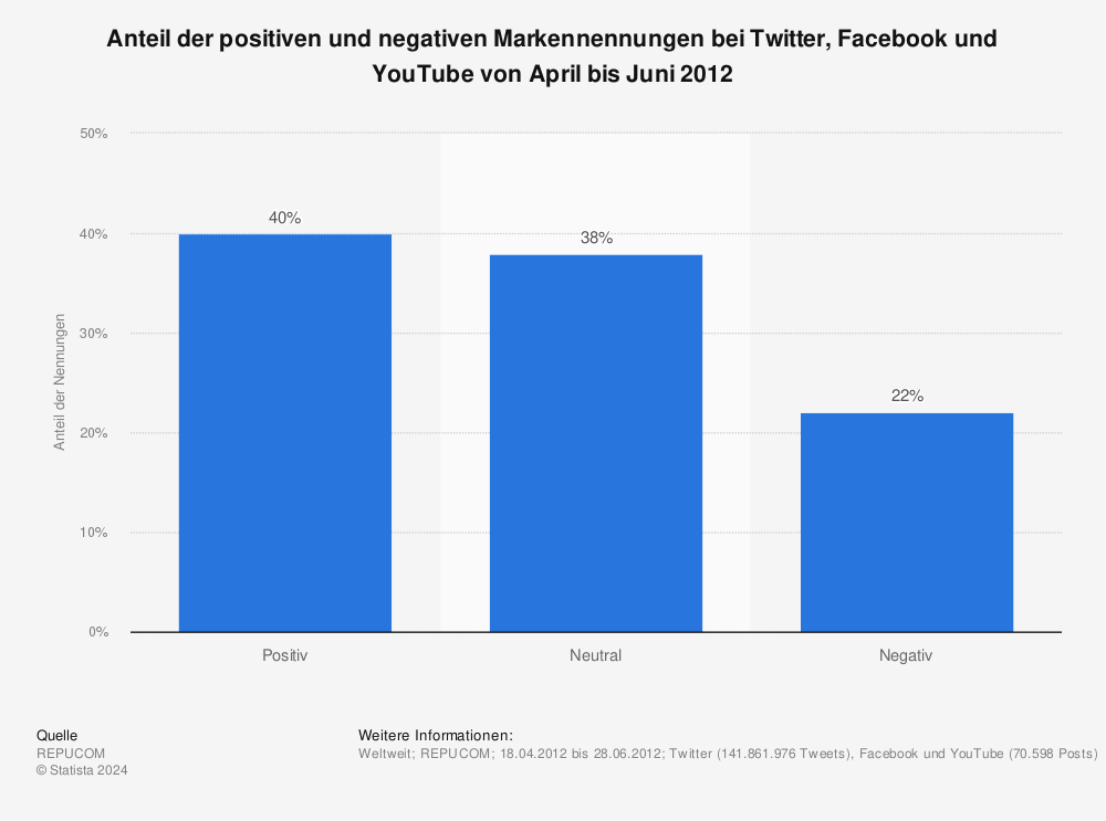 Statistik: Anteil der positiven und negativen Markennennungen bei Twitter, Facebook und YouTube von April bis Juni 2012 | Statista