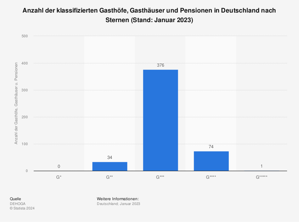 Statistik: Anzahl der klassifizierten Gasthöfe, Gasthäuser und Pensionen in Deutschland nach Sternen (Stand Januar 2022) | Statista