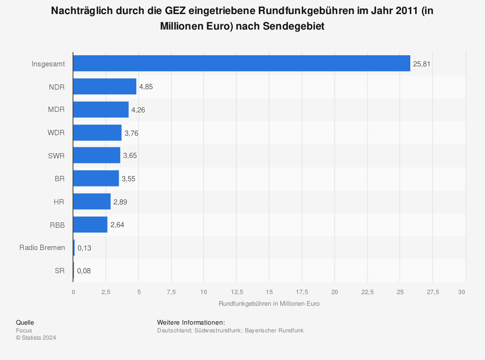Statistik: Nachträglich durch die GEZ eingetriebene Rundfunkgebühren im Jahr 2011 (in Millionen Euro) nach Sendegebiet | Statista