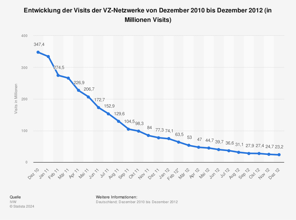 Statistik: Entwicklung der Visits der VZ-Netzwerke von Dezember 2010 bis Dezember 2012 (in Millionen Visits) | Statista
