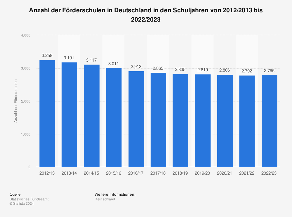 Statistik: Anzahl der Förderschulen in Deutschland von 2002 bis 2020 | Statista