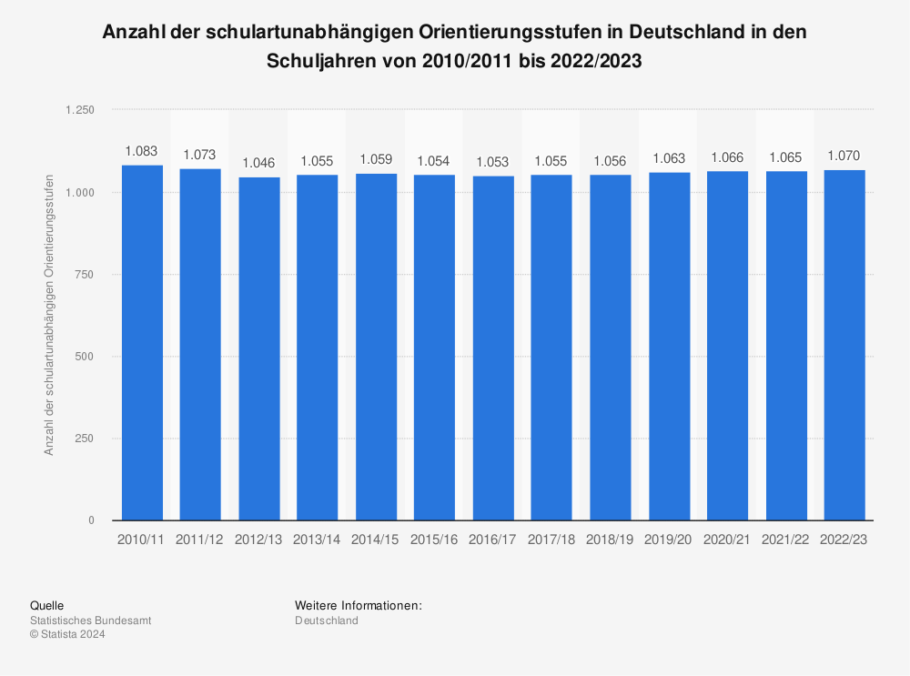 Statistik: Anzahl der schulartunabhängigen Orientierungsstufen in Deutschland in den Schuljahren von 2010/2011 bis 2021/2022 | Statista