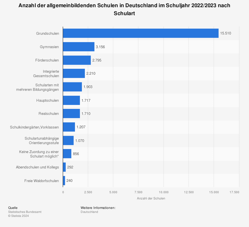 Statistik: Anzahl der allgemeinbildenden Schulen in Deutschland im Schuljahr 2020/2021 nach Schulart | Statista