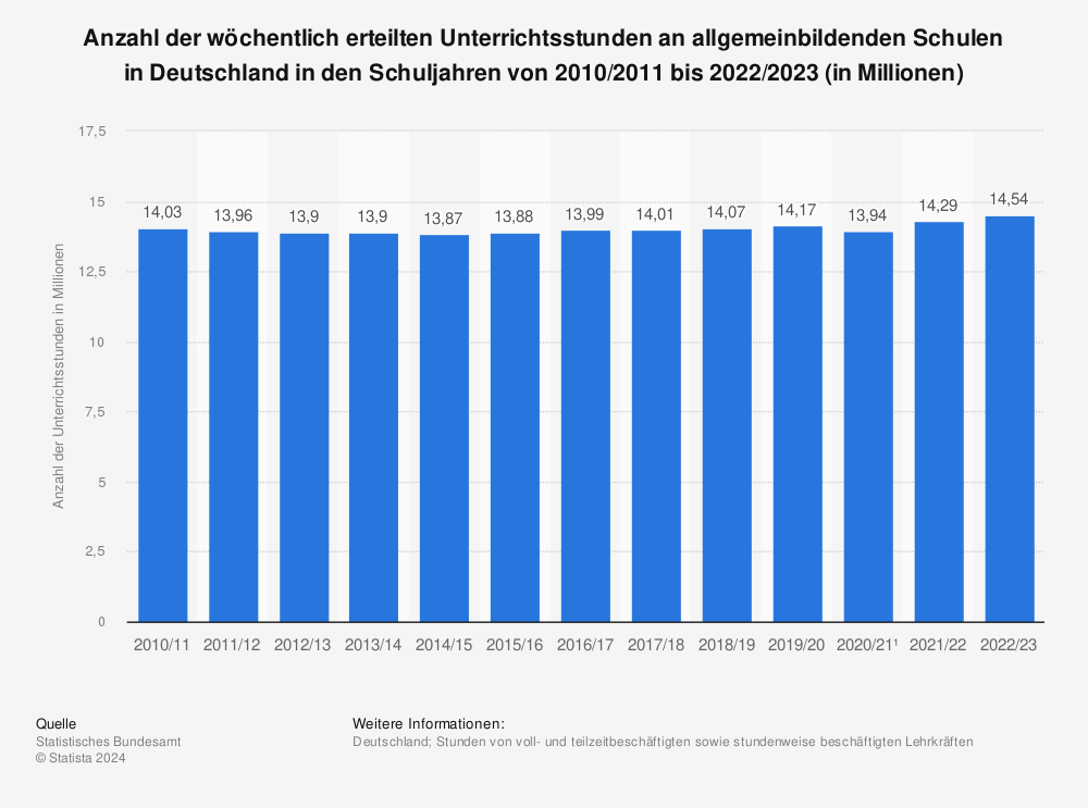 Statistik: Anzahl der wöchentlich erteilten Unterrichtsstunden an allgemeinbildenden Schulen in Deutschland in den Schuljahren von 2010/2011 bis 2021/2022 (in Millionen) | Statista