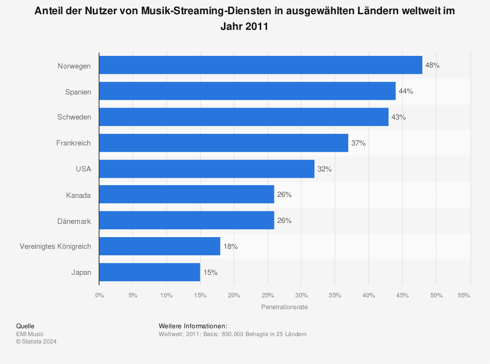 Statistik: Anteil der Nutzer von Musik-Streaming-Diensten in ausgewählten Ländern weltweit im Jahr 2011 | Statista