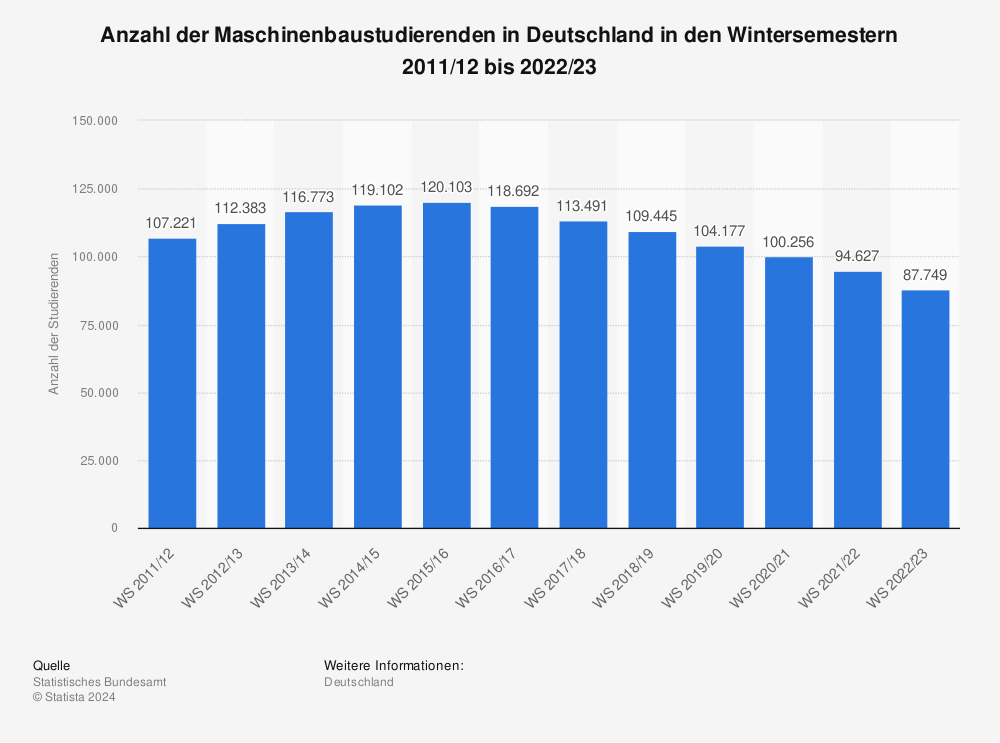 Statistik: Anzahl der Maschinenbaustudierenden in Deutschland in den Wintersemestern 2011/12 bis 2022/23 | Statista