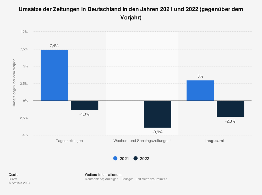Statistik: Umsätze der Zeitungen in Deutschland in den Jahren 2020 und 2021 (gegenüber dem Vorjahr) | Statista