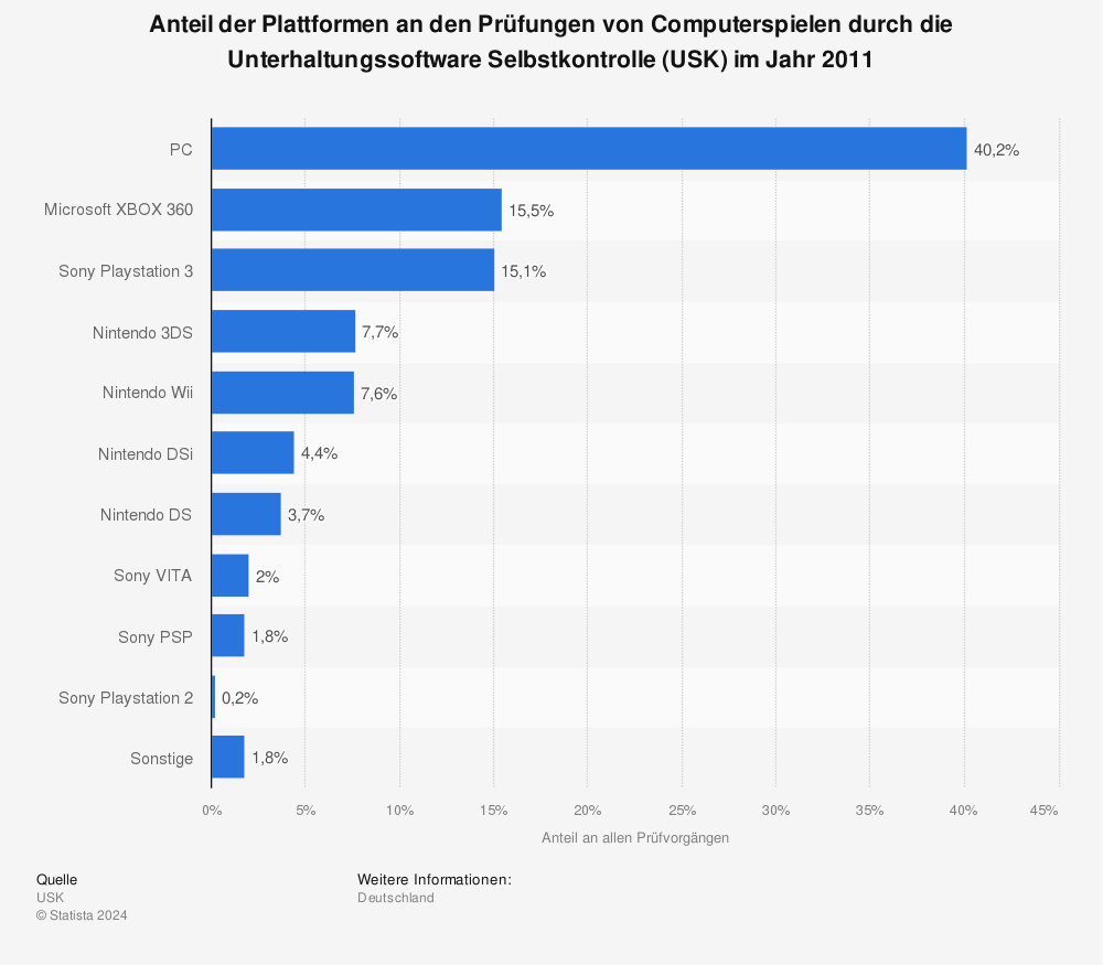 Statistik: Anteil der Plattformen an den Prüfungen von Computerspielen durch die Unterhaltungssoftware Selbstkontrolle (USK) im Jahr 2011 | Statista