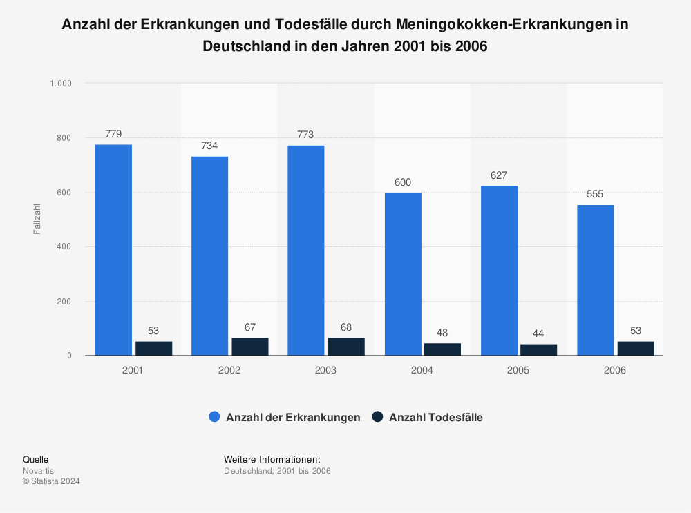 Statistik: Anzahl der Erkrankungen und Todesfälle durch Meningokokken-Erkrankungen in Deutschland in den Jahren 2001 bis 2006 | Statista