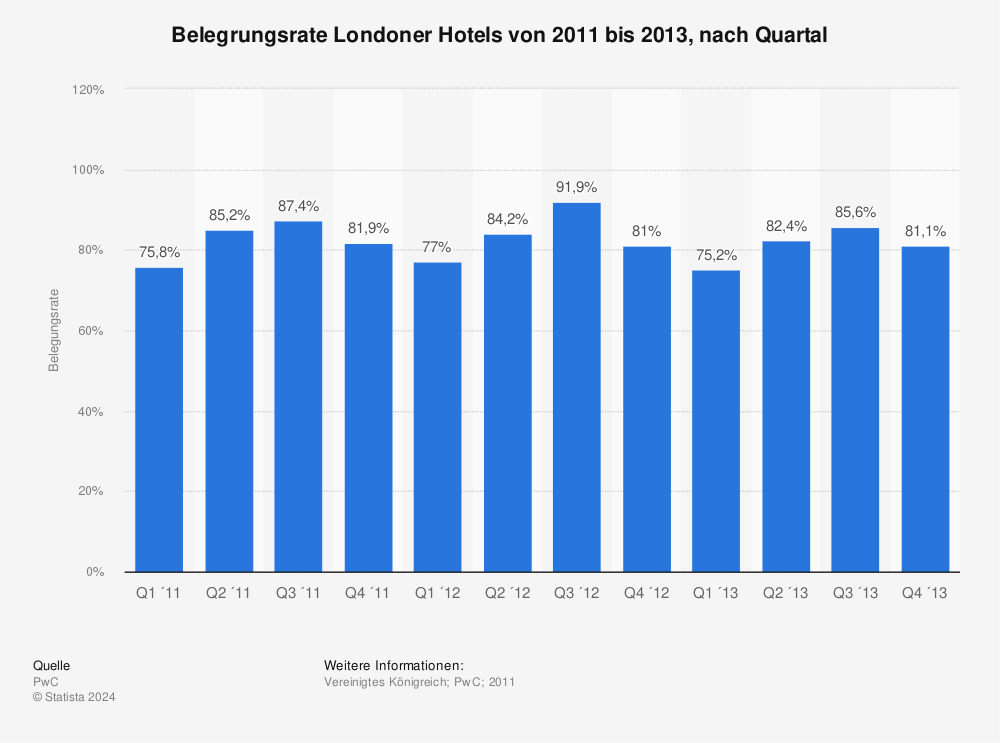 Statistik: Belegrungsrate Londoner Hotels von 2011 bis 2013, nach Quartal | Statista